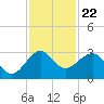 Fort Pierce Inlet tide chart for Saturday, November 22, 2025