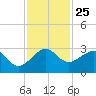 Fort Pierce Inlet tide chart for Tuesday, November 25, 2025