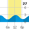 Fort Pierce Inlet tide chart for Thursday, November 27, 2025