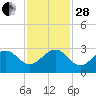 Fort Pierce Inlet tide chart for Friday, November 28, 2025