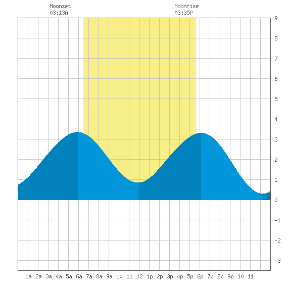 Fort Pierce Inlet tide chart for Sunday, November 2, 2025