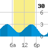 Fort Pierce Inlet tide chart for Sunday, November 30, 2025