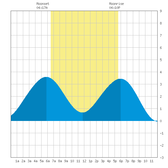 Fort Pierce Inlet tide chart for Monday, November 3, 2025