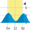 Fort Pierce Inlet tide chart for Tuesday, November 4, 2025