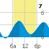 Fort Pierce Inlet tide chart for Friday, November 7, 2025