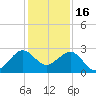 Fort Pierce Inlet tide chart for Tuesday, December 16, 2025