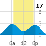 Fort Pierce Inlet tide chart for Wednesday, December 17, 2025