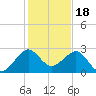Fort Pierce Inlet tide chart for Thursday, December 18, 2025