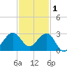Fort Pierce Inlet tide chart for Monday, December 1, 2025