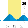 Fort Pierce Inlet tide chart for Saturday, December 20, 2025