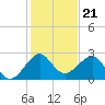 Fort Pierce Inlet tide chart for Sunday, December 21, 2025