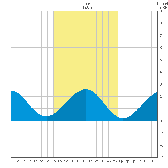 Fort Pierce Inlet tide chart for Friday, December 26, 2025