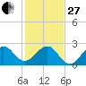 Fort Pierce Inlet tide chart for Saturday, December 27, 2025