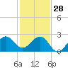 Fort Pierce Inlet tide chart for Sunday, December 28, 2025