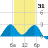 Fort Pierce Inlet tide chart for Wednesday, December 31, 2025