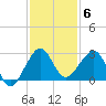 Fort Pierce Inlet tide chart for Saturday, December 6, 2025