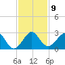 Fort Pierce Inlet tide chart for Tuesday, December 9, 2025