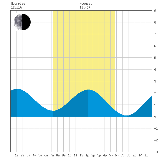 Fort Pierce Inlet tide chart for Saturday, January 10, 2026
