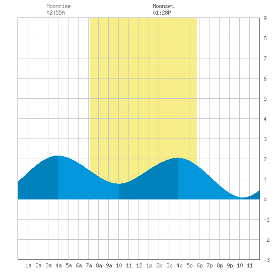 Fort Pierce Inlet tide chart for Tuesday, January 13, 2026