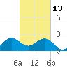 Fort Pierce Inlet tide chart for Tuesday, January 13, 2026