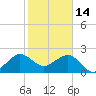Fort Pierce Inlet tide chart for Wednesday, January 14, 2026