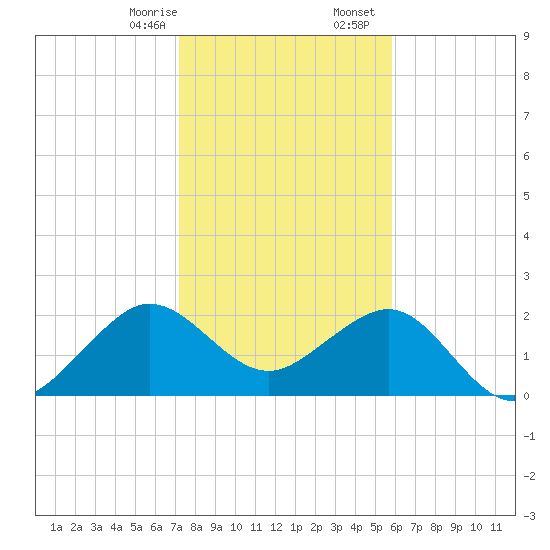 Fort Pierce Inlet tide chart for Thursday, January 15, 2026