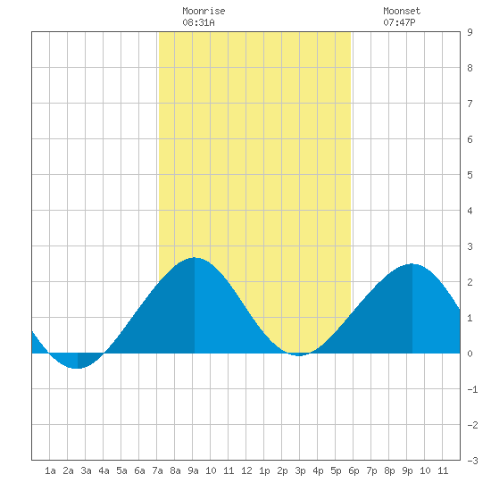 Fort Pierce Inlet tide chart for Tuesday, January 20, 2026