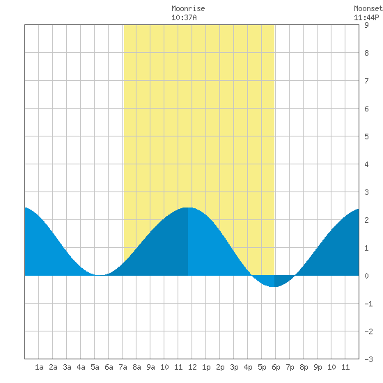Fort Pierce Inlet tide chart for Saturday, January 24, 2026
