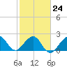 Fort Pierce Inlet tide chart for Saturday, January 24, 2026
