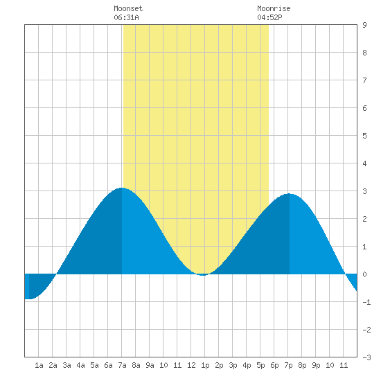 Fort Pierce Inlet tide chart for Friday, January 2, 2026