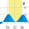 Fort Pierce Inlet tide chart for Friday, January 2, 2026