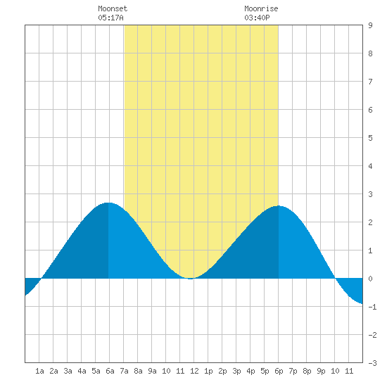 Fort Pierce Inlet tide chart for Friday, January 30, 2026