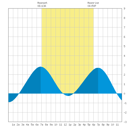 Fort Pierce Inlet tide chart for Saturday, January 31, 2026