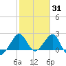 Fort Pierce Inlet tide chart for Saturday, January 31, 2026