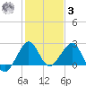 Fort Pierce Inlet tide chart for Saturday, January 3, 2026