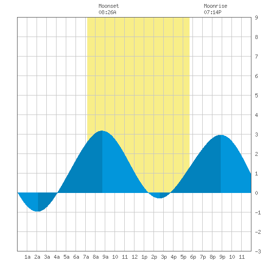 Fort Pierce Inlet tide chart for Sunday, January 4, 2026