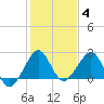 Fort Pierce Inlet tide chart for Sunday, January 4, 2026