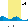 Fort Pierce Inlet tide chart for Tuesday, February 10, 2026