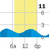 Fort Pierce Inlet tide chart for Wednesday, February 11, 2026