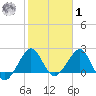 Fort Pierce Inlet tide chart for Sunday, February 1, 2026