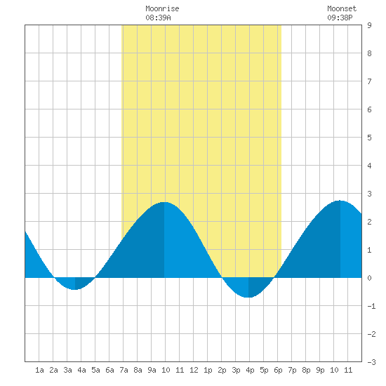 Fort Pierce Inlet tide chart for Friday, February 20, 2026