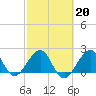 Fort Pierce Inlet tide chart for Friday, February 20, 2026