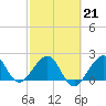 Fort Pierce Inlet tide chart for Saturday, February 21, 2026