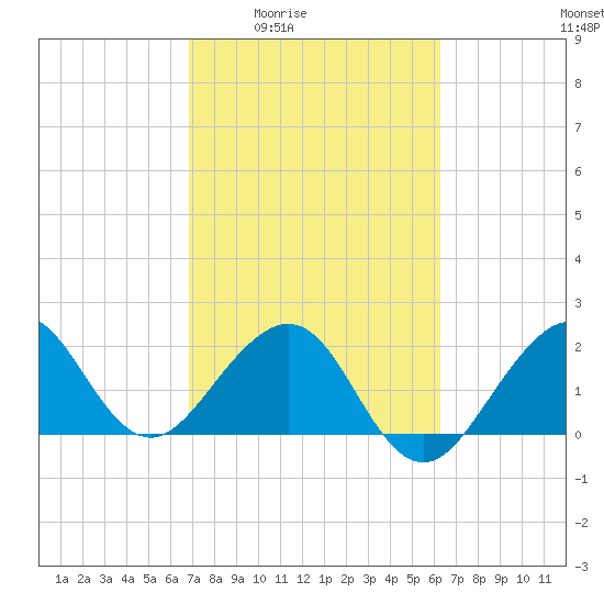 Fort Pierce Inlet tide chart for Sunday, February 22, 2026