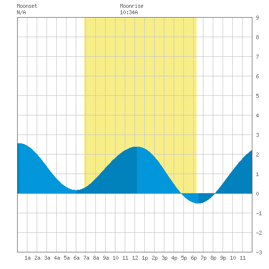 Fort Pierce Inlet tide chart for Monday, February 23, 2026