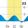 Fort Pierce Inlet tide chart for Monday, February 23, 2026
