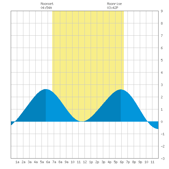 Fort Pierce Inlet tide chart for Saturday, February 28, 2026