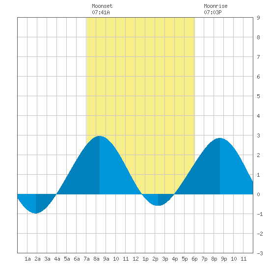 Fort Pierce Inlet tide chart for Monday, February 2, 2026