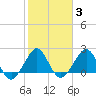 Fort Pierce Inlet tide chart for Tuesday, February 3, 2026