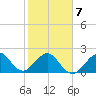 Fort Pierce Inlet tide chart for Saturday, February 7, 2026